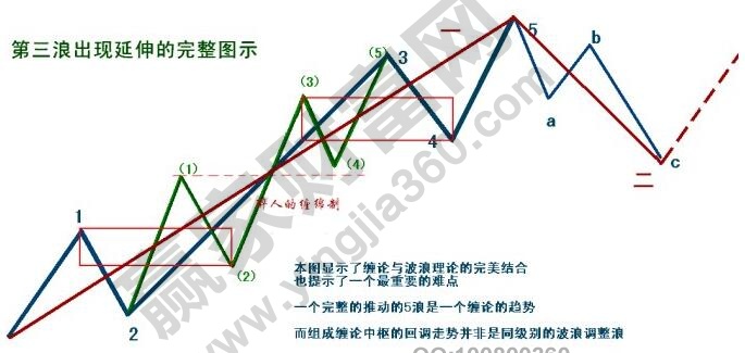 纏論 波浪理論