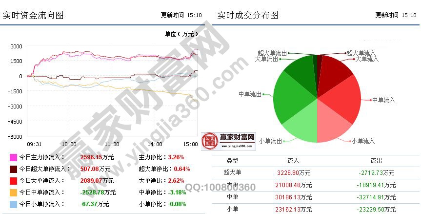 人腦工程實(shí)時(shí)資金流向圖