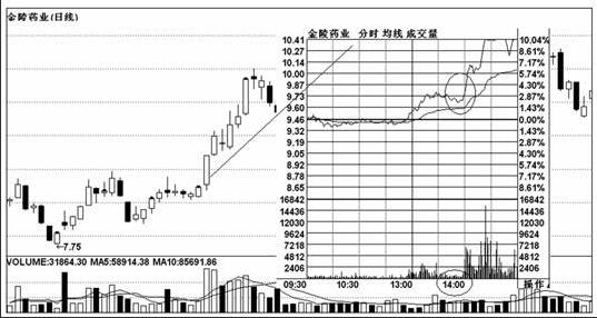 股票上攻時(shí)間