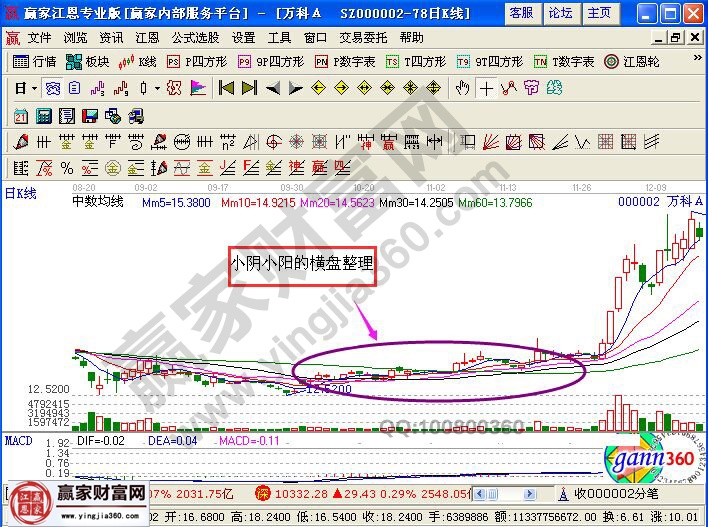 小陰小陽(yáng)的橫盤整理