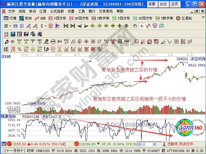 深證成指走勢(shì)圖