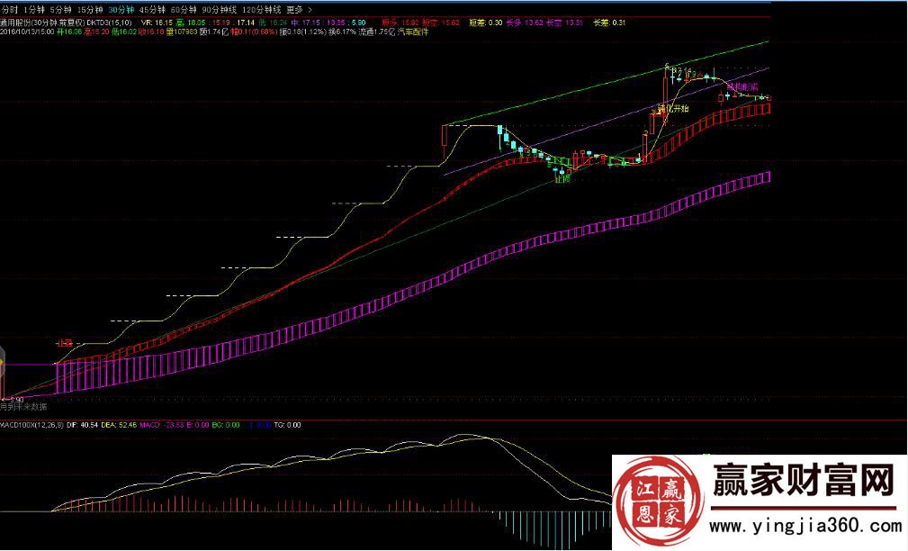 通用股份macd100x