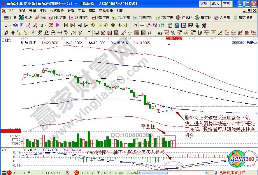 易聯(lián)眾300096短線機會