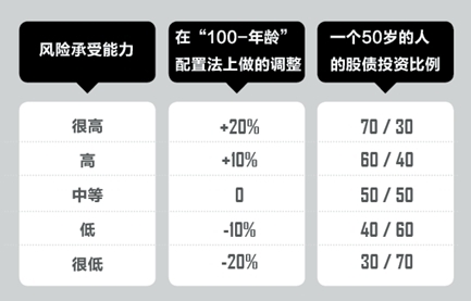 風(fēng)險承受力