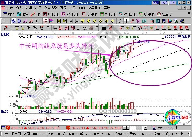 中長(zhǎng)期均線系統(tǒng)是多頭排列