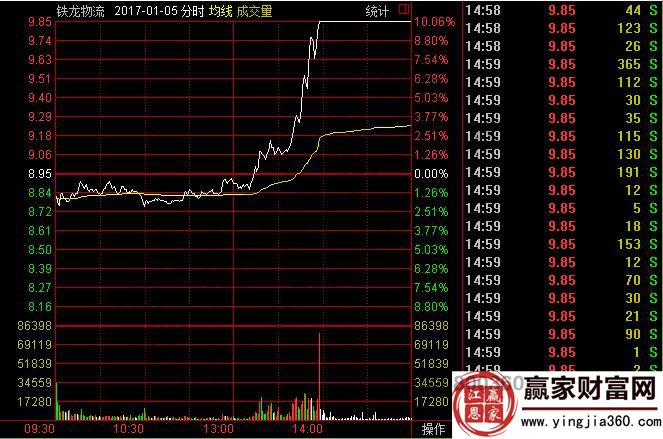 鐵龍物流分時(shí)圖