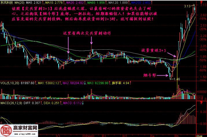 東風(fēng)科技走勢圖