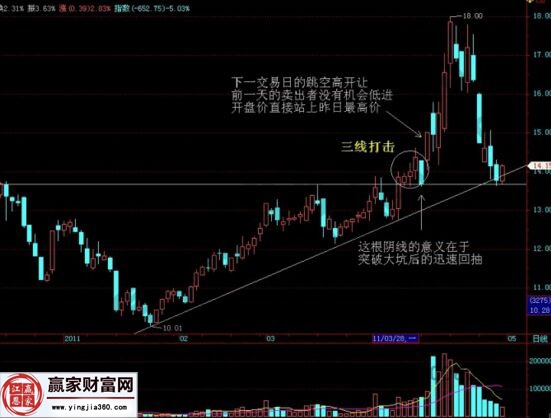 三線打擊K線形態(tài)