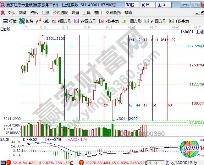 江恩軟件江恩百分比