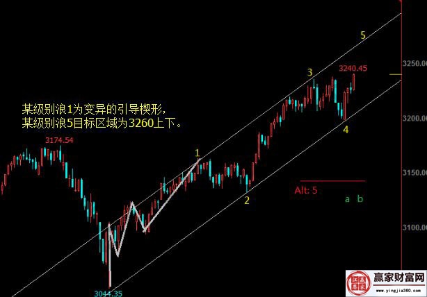 上證指數(shù)的走勢(shì)圖分析