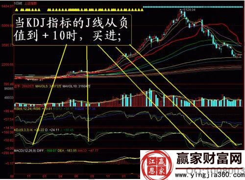 打提前量買入法