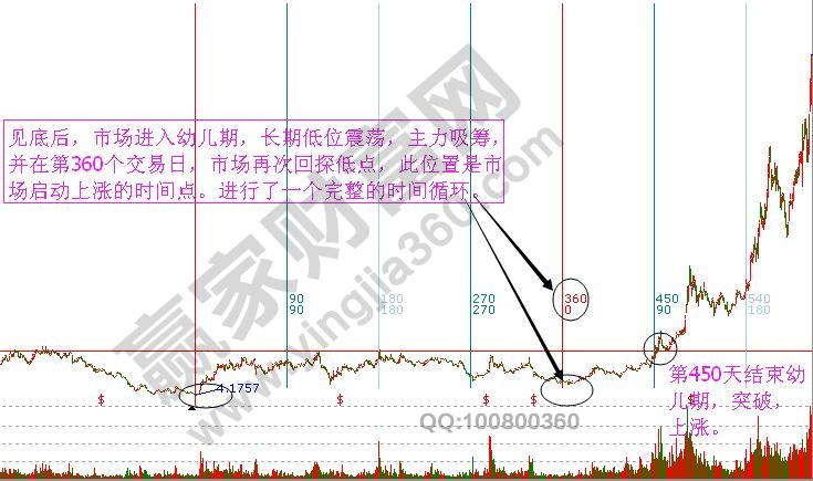 江恩時間循環(huán)周期圖