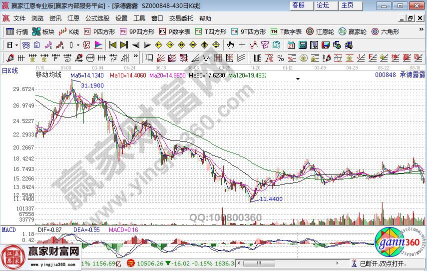 承德露露2008年至2009年的走勢(shì)圖