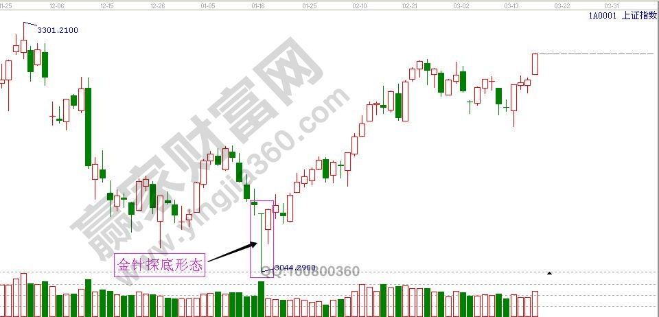 金針探底K線形態(tài)