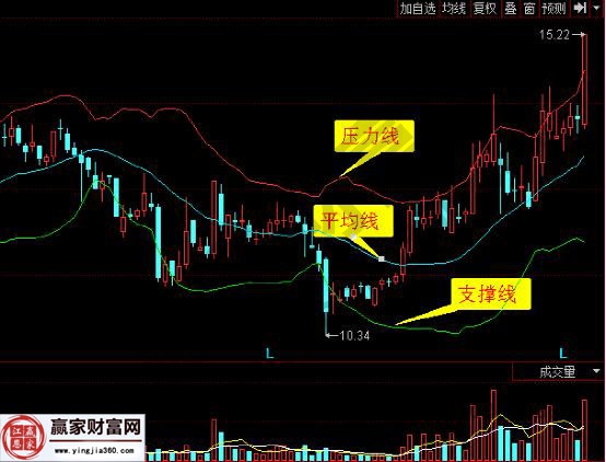 boll指標的簡單圖示