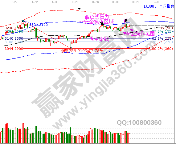 上證指數(shù)的安全區(qū)