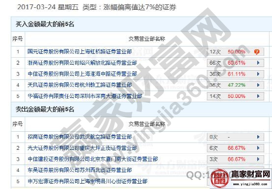 西部建設3月24日龍虎榜