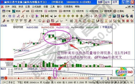 說明: 股價(jià)停滯 macd形成死叉