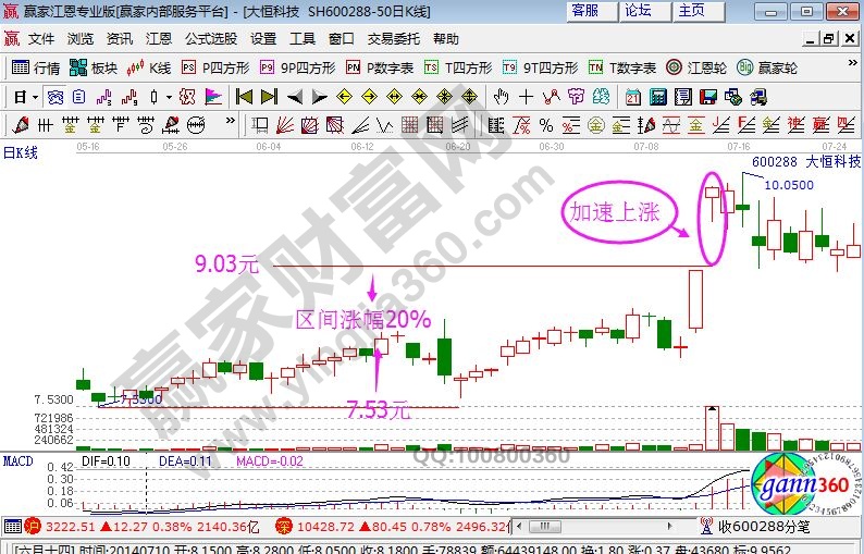 大恒科技中的加速上漲模型