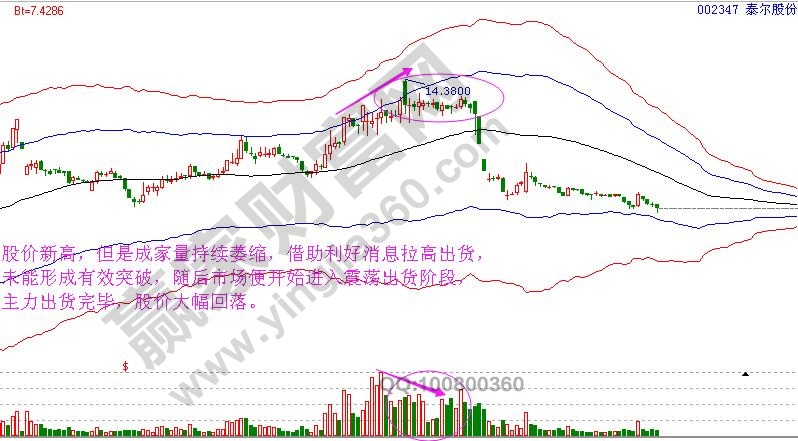 主力出貨的量價(jià)關(guān)系