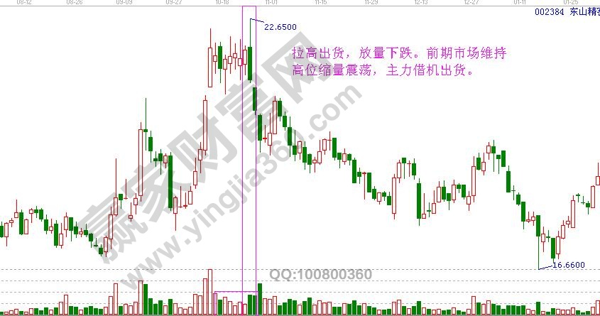 主力出貨的量價(jià)關(guān)系