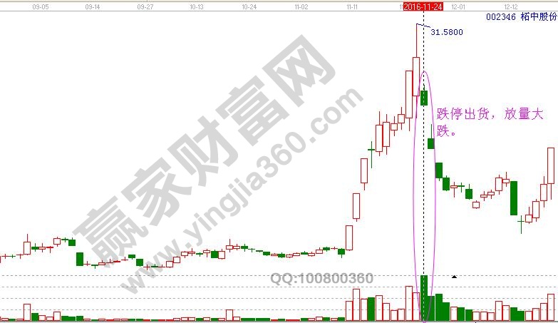 主力出貨的量價(jià)關(guān)系