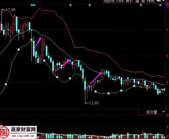 布林線跌破中軌后的操作