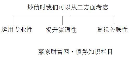 炒債技巧