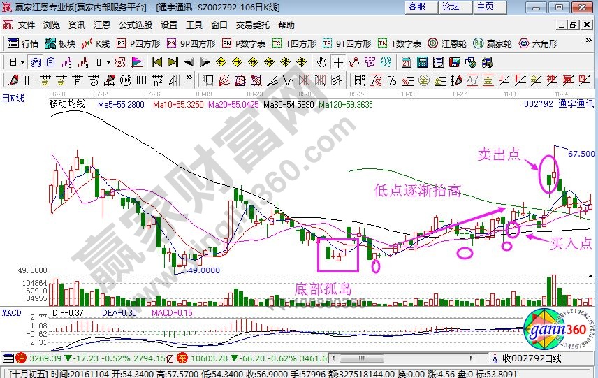 通宇通訊日K線走勢(shì)圖