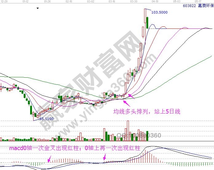 嘉澳環(huán)保 603822 均線和macd