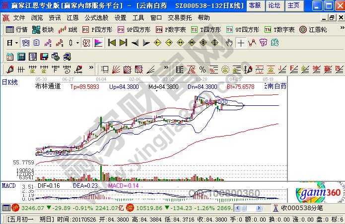 股價(jià)從高位下沖boll下軌線