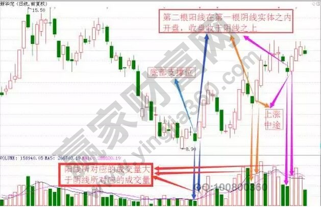 新華龍走勢(shì)中的棄暗投明K線組合