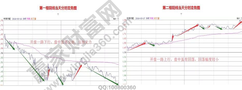 中原內(nèi)配陰陽線分時(shí)走勢(shì)圖