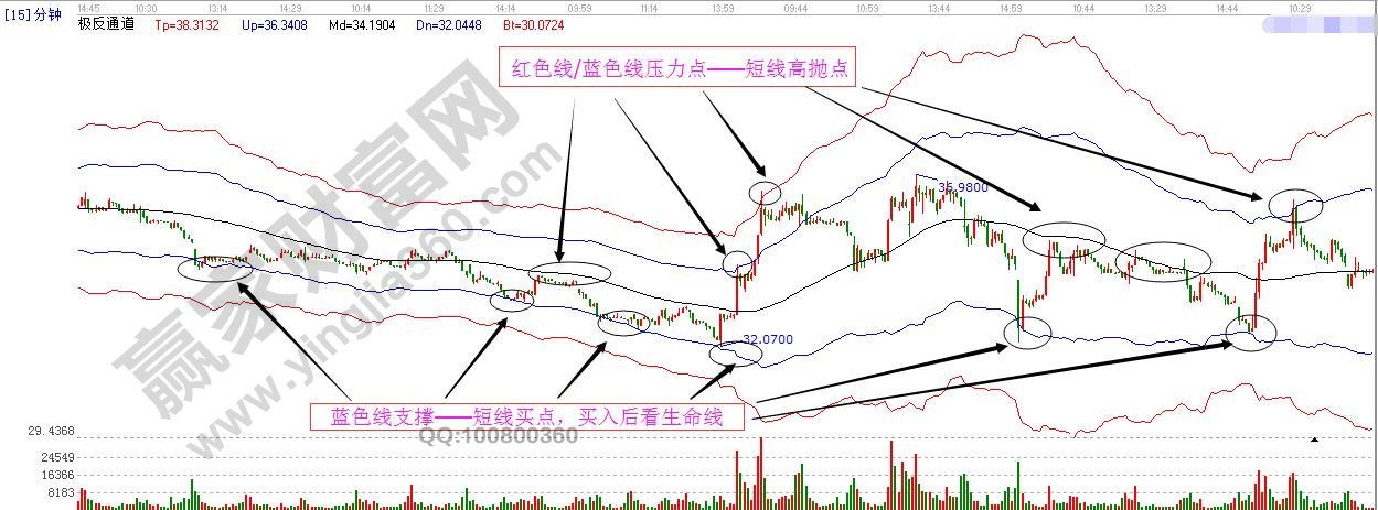 極反通道15分鐘K線買(mǎi)賣(mài)