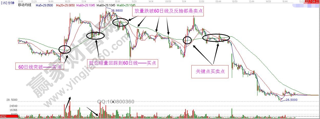 均線理論15分鐘60日線買(mǎi)賣(mài)