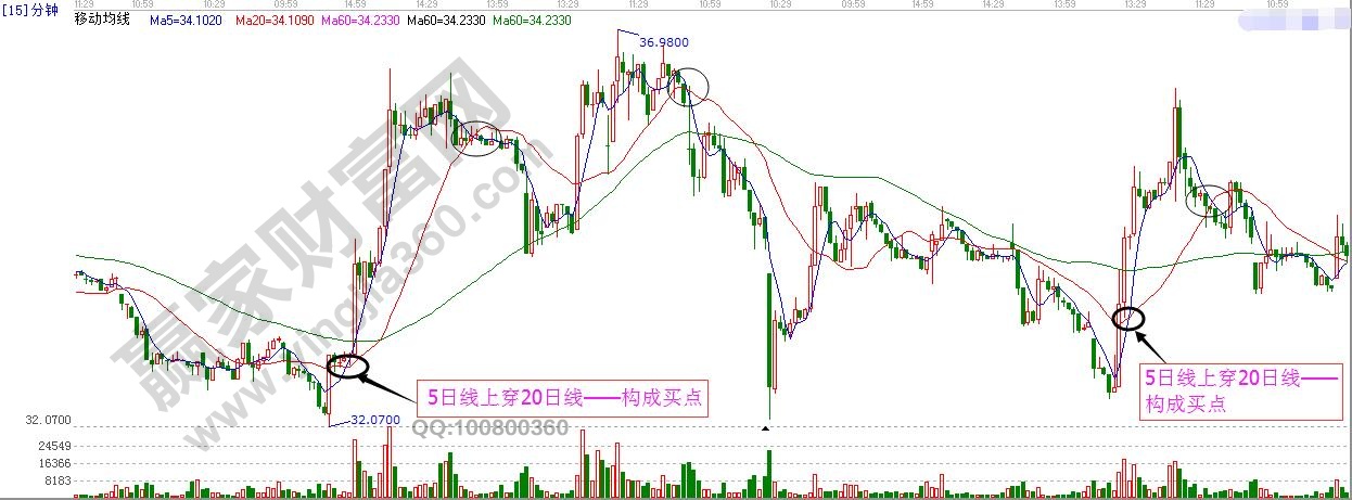 均線理論15分鐘K線買(mǎi)賣(mài)