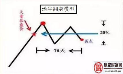 地牛翻身模型