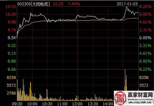 太陽電纜2017年1月3日分時(shí)走勢圖