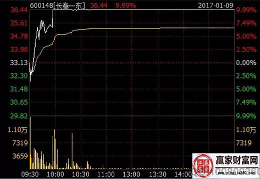 長春一東2017年1月9日分時(shí)走勢圖