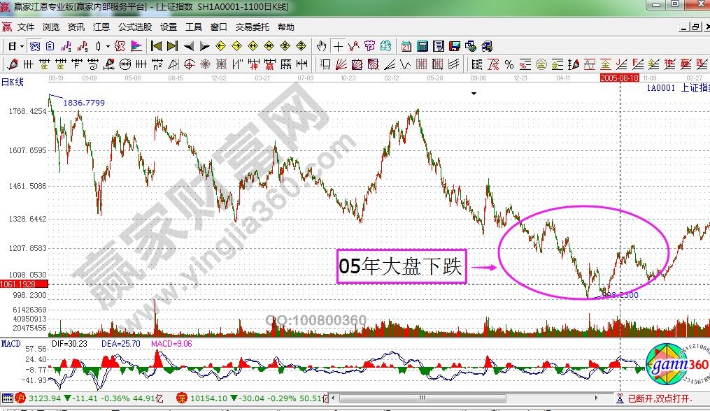 05年大盤(pán)下跌
