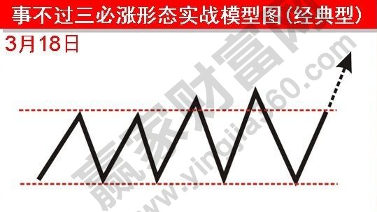 事不過(guò)三必漲形態(tài)實(shí)戰(zhàn)模型圖.jpg