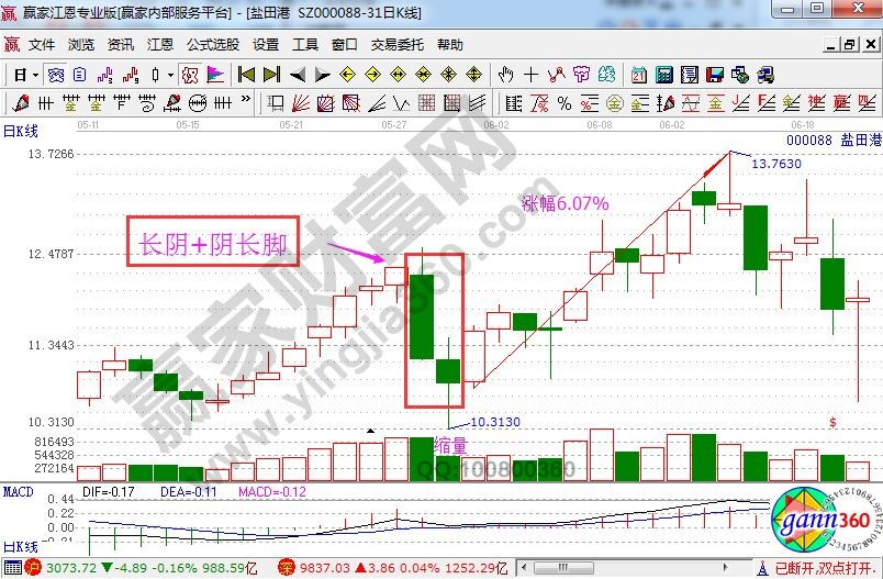 鹽田港走勢(shì)中的大陰+陰長(zhǎng)腳.jpg