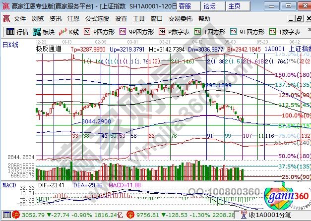 江恩百分比大盤見底