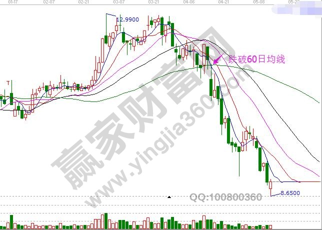 2、跌破60日均線.jpg