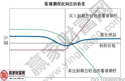 看漲期權反向日歷價差損益圖.jpg