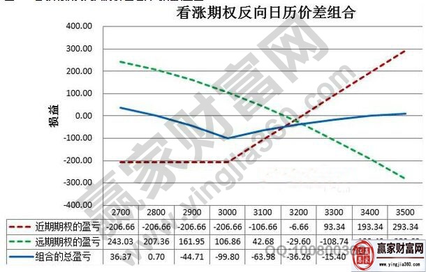 看漲期權反向日歷價差組合到期損益圖.jpg