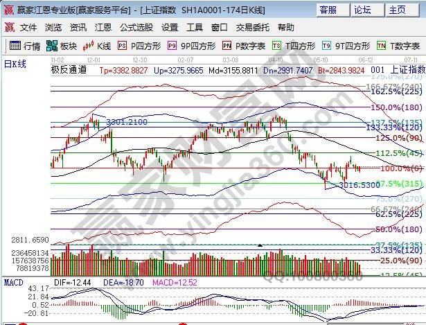 大盤江恩百分比支撐