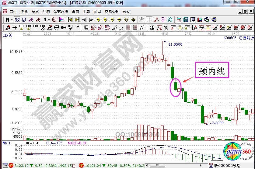 匯通能源走勢(shì)中的頸內(nèi)線