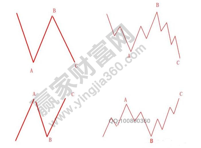 波浪理論形態(tài)分析調(diào)整浪3.jpg