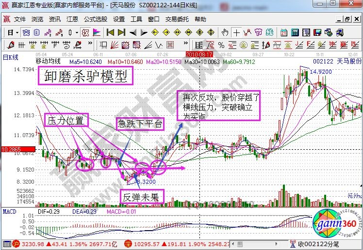 天馬股份走勢中的卸磨殺驢模型.jpg